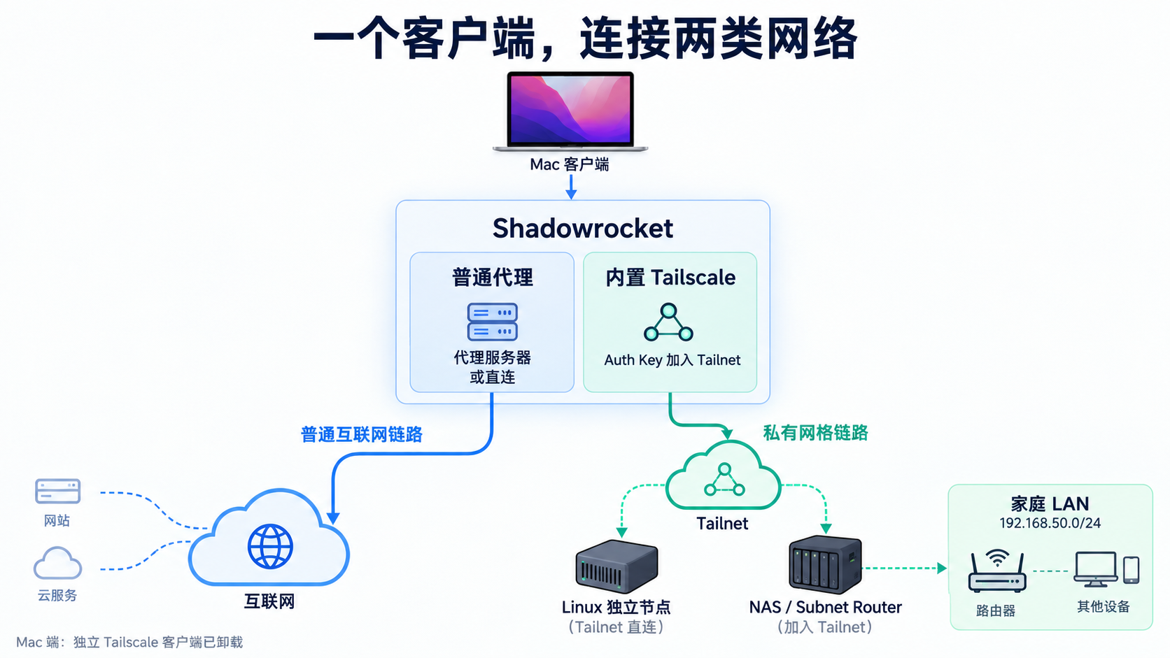 Shadowrocket 一个客户端处理普通代理和 Tailnet