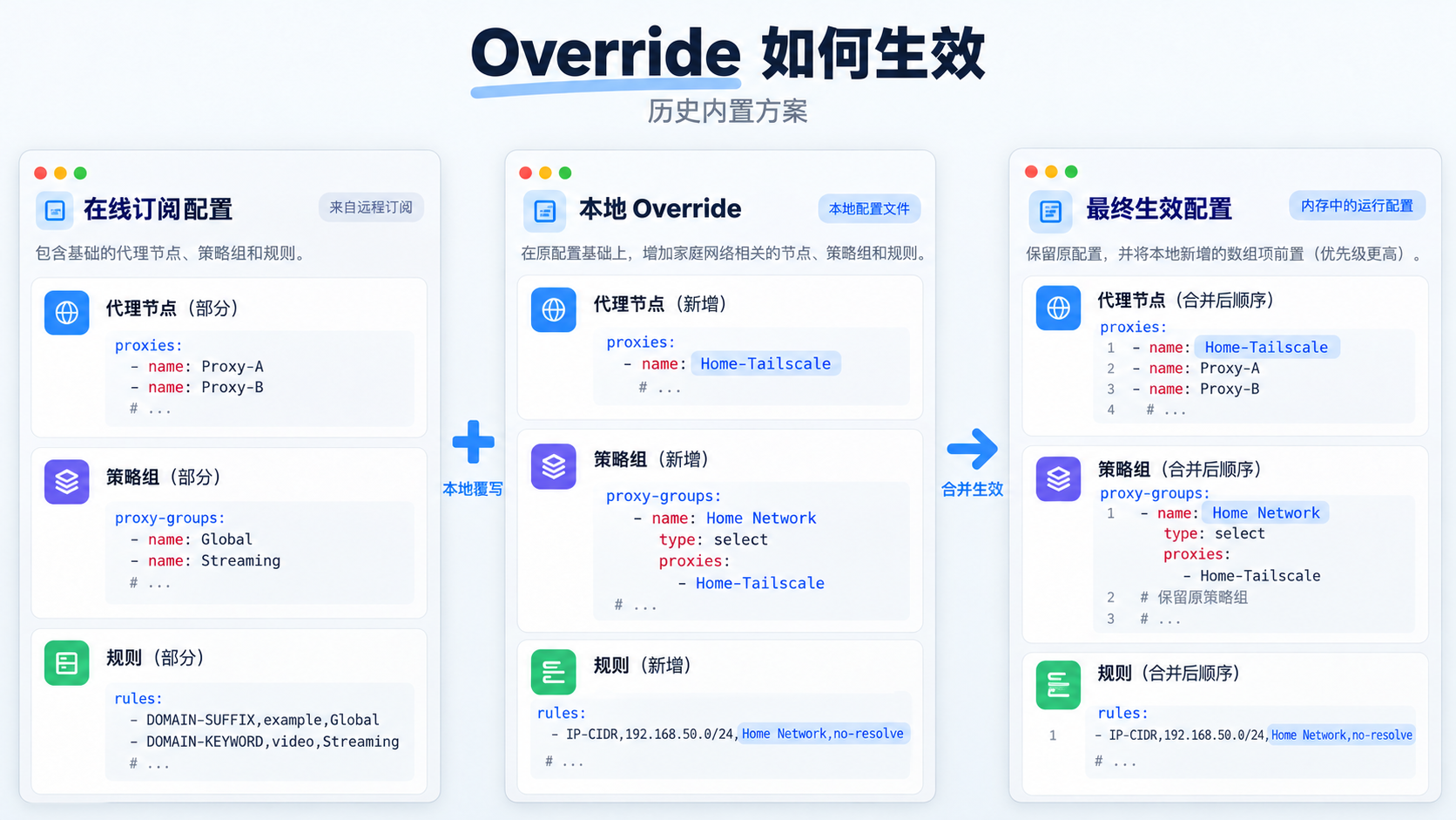 Stash Override 与策略组关系