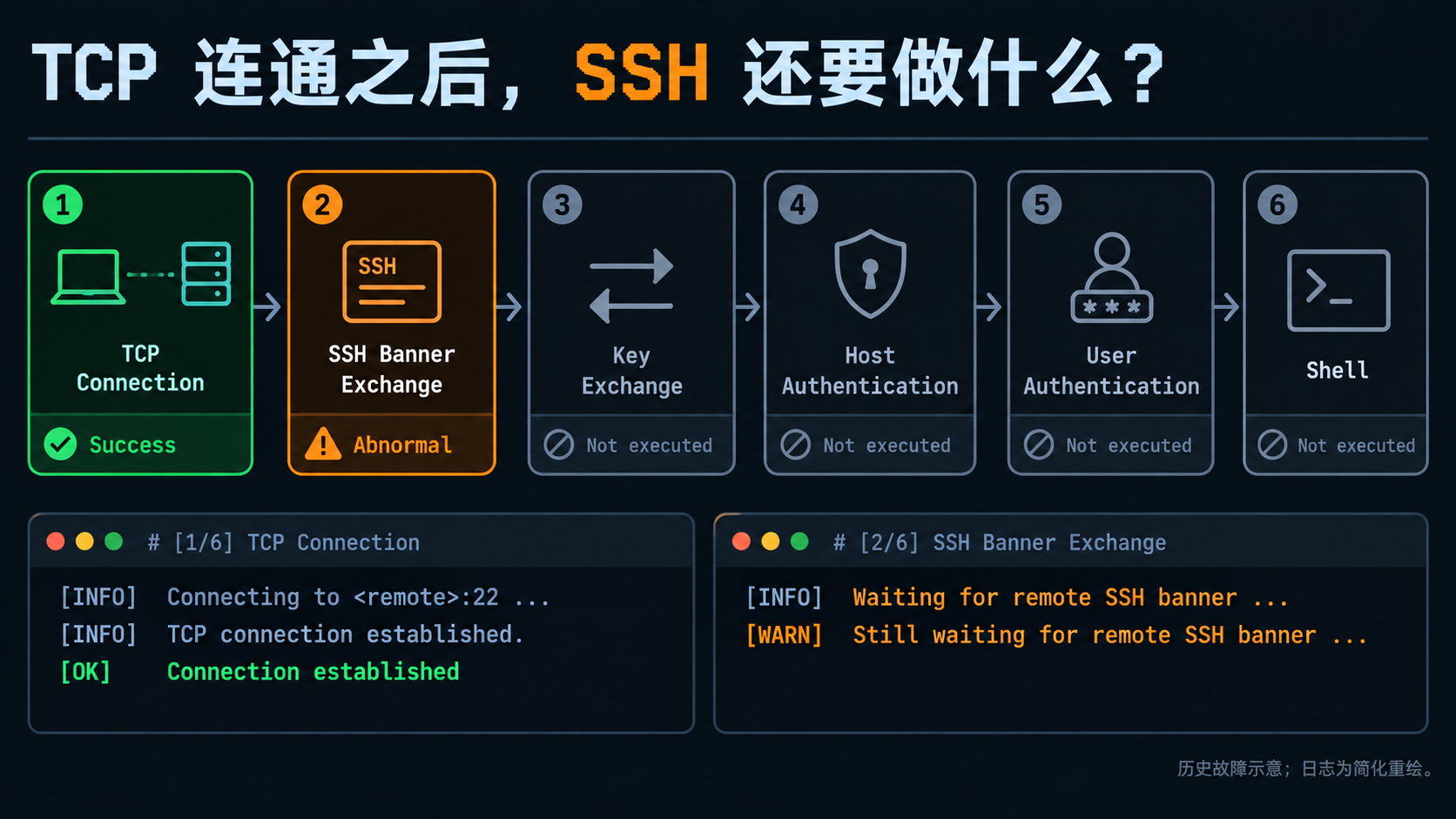SSH 排障流程