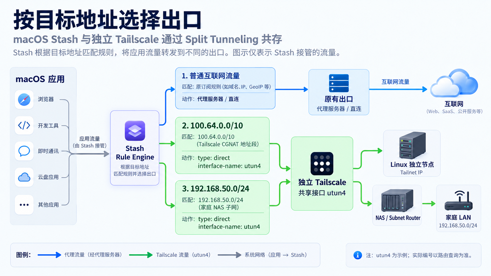 Stash 与独立 Tailscale 的流量分流